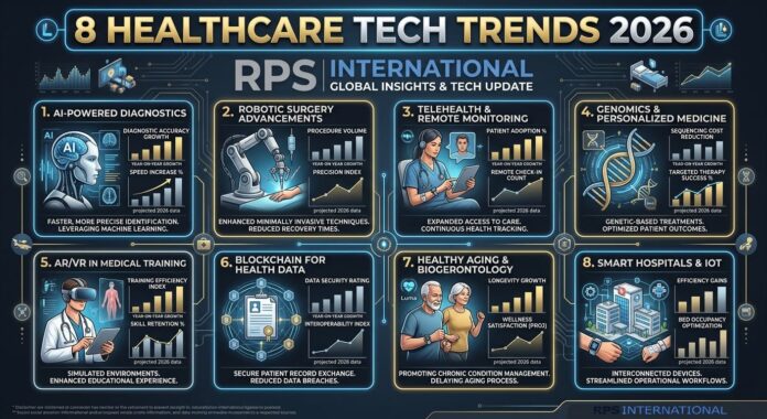 8 Healthcare Tech Trends