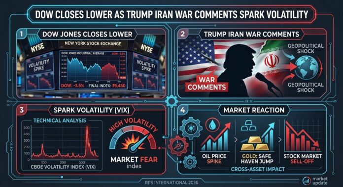 A four-panel financial infographic analyzing the Dow Jones closing lower. Panels show a -3.5% drop on the NYSE ticker, a silhouette of Trump with an Iran flag representing geopolitical shock, a spiking VIX volatility index graph, and a market reaction chart showing an oil price spike, gold safe haven jump, and stock market sell-off.